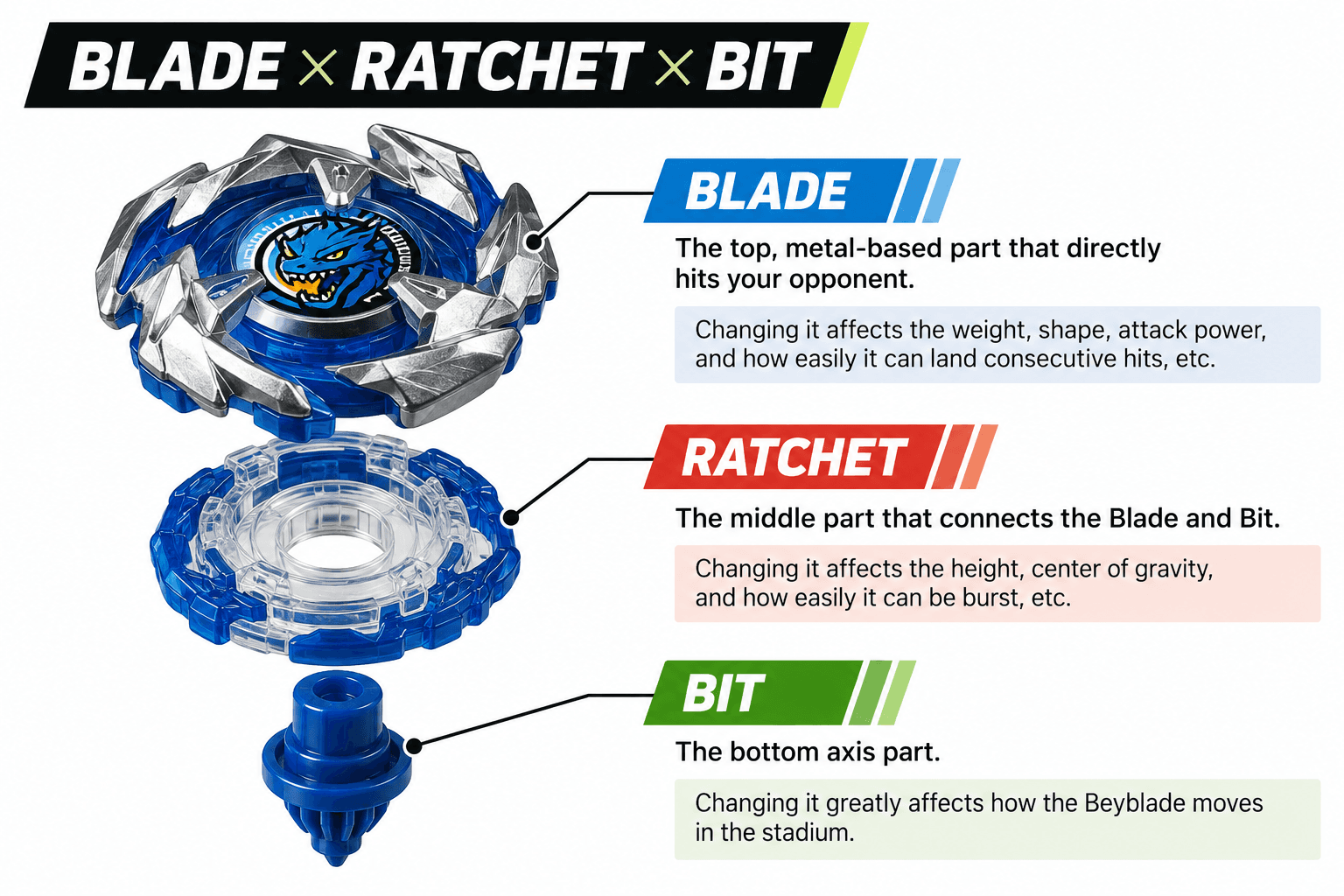 AI-generated editorial illustration showing a conceptual Beyblade X top separated into Blade, Ratchet, and Bit layers.