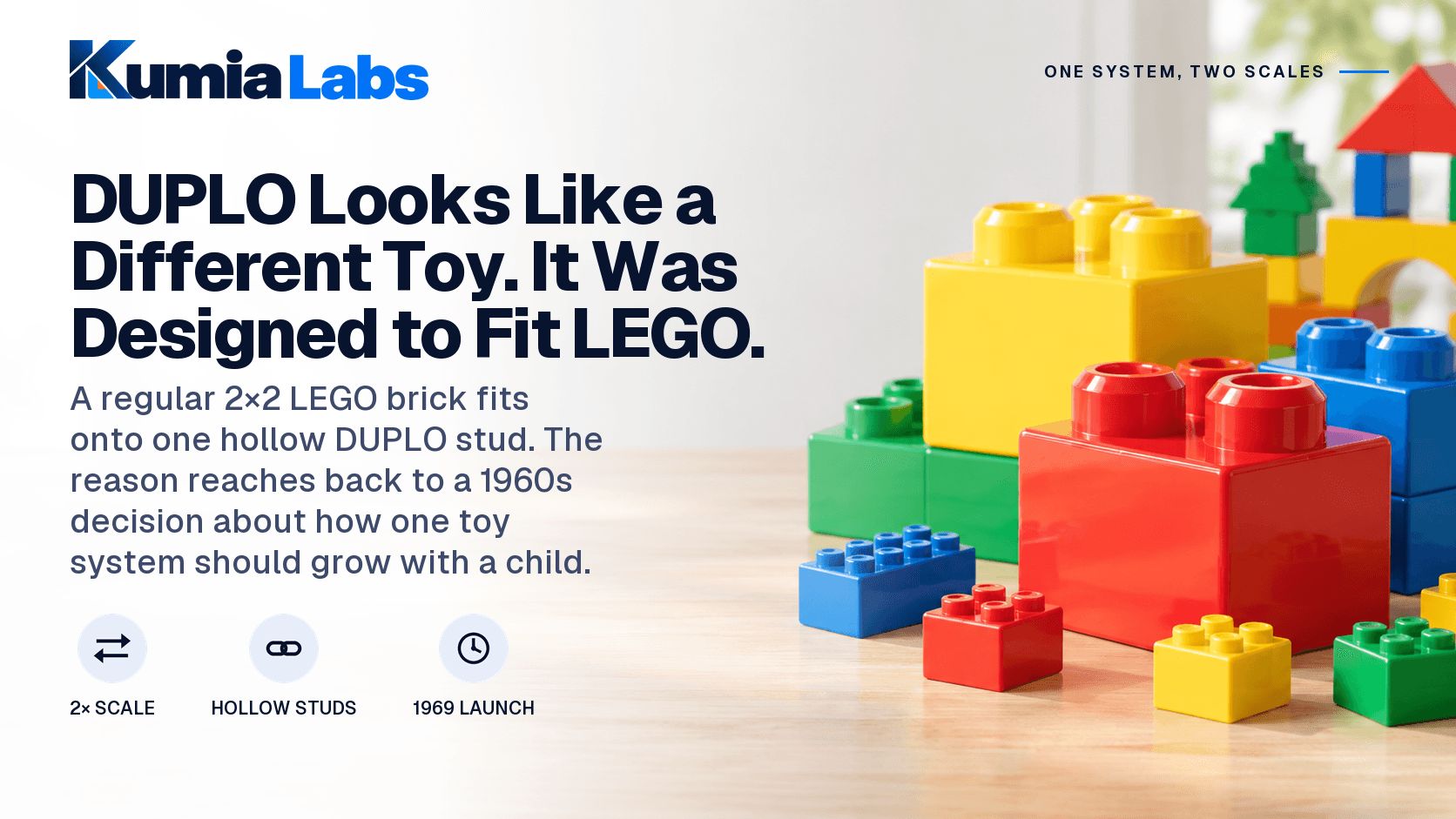 Kumia Labs cover: DUPLO Looks Like a Different Toy. It Was Designed to Fit LEGO. Stacked large DUPLO-style bricks in primary colors beside smaller LEGO-style bricks on a sunlit playroom table, with icons for 2× scale, hollow studs, and 1969 launch.